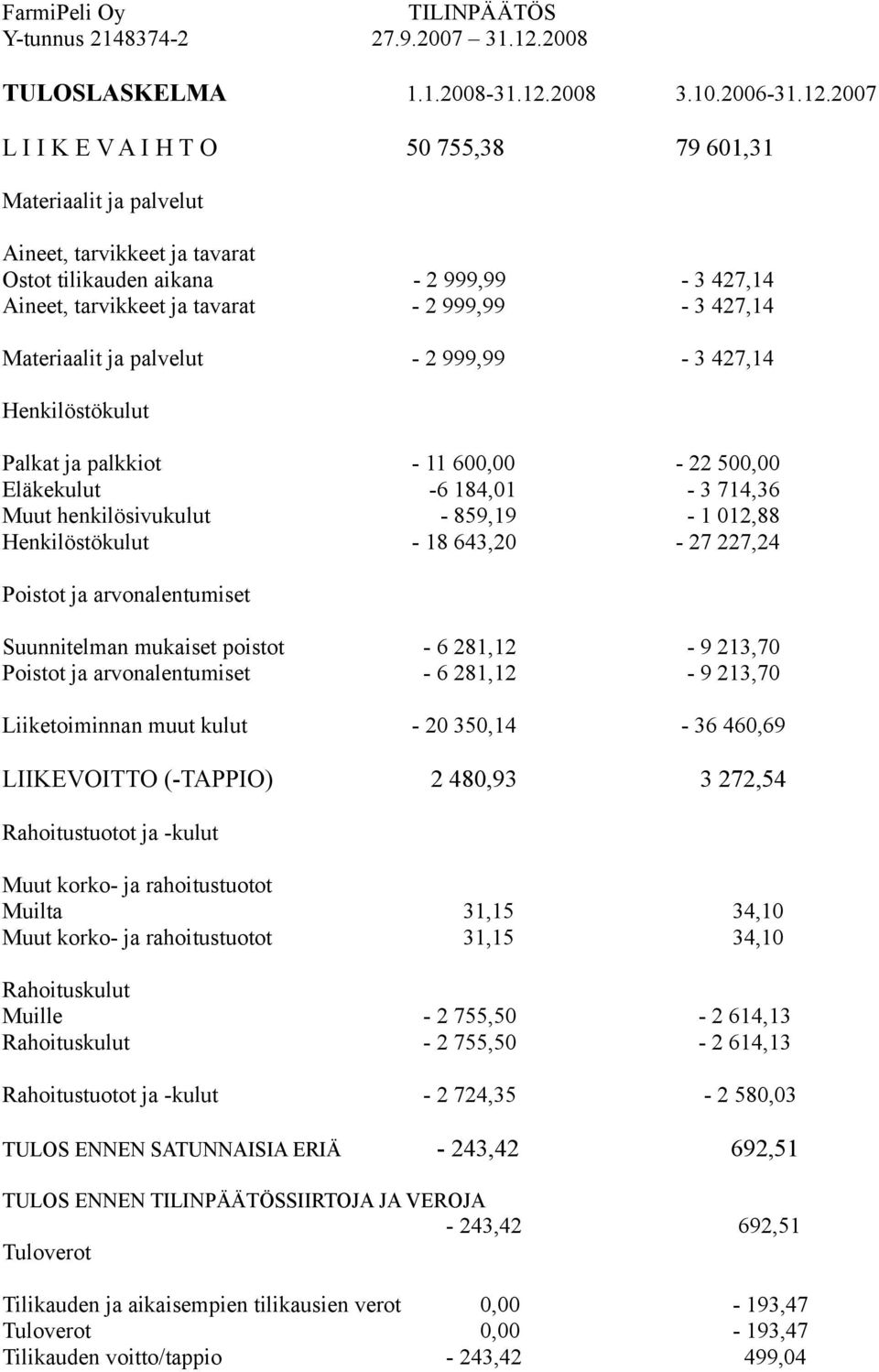 2007 L I I K E V A I H T O 50 755,38 79 601,31 Materiaalit ja palvelut Aineet, tarvikkeet ja tavarat Ostot tilikauden aikana - 2 999,99-3 427,14 Aineet, tarvikkeet ja tavarat - 2 999,99-3 427,14