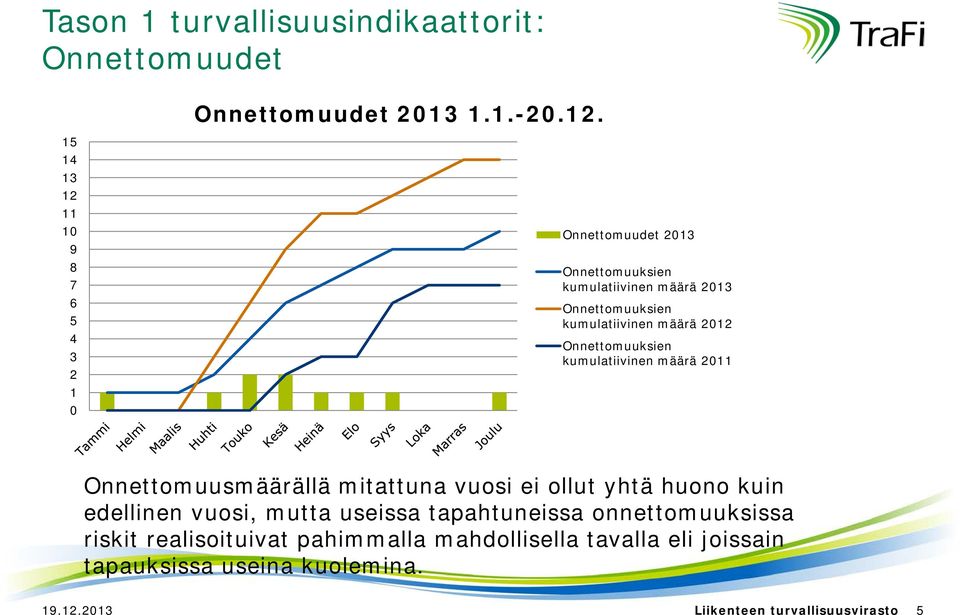 määrä 212 Onnettomuuksien kumulatiivinen määrä 211 Onnettomuusmäärällä mitattuna vuosi ei ollut yhtä huono kuin edellinen vuosi,