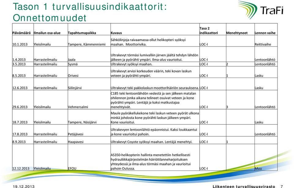 213 Harrasteilmailu Sysmä Ultrakevyt syöksyi maahan. LOC-I 2 Lentoonlähtö 8.5.213 Harrasteilmailu Orivesi Ultrakevyt arvioi korkeuden väärin, teki kovan laskun veteen ja pyörähti ympäri.