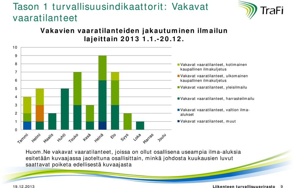 yleisilmailu Vakavat vaaratilanteet, harrasteilmailu Vakavat vaaratilanteet, valtion ilmaalukset Vakavat vaaratilanteet, muut Huom.