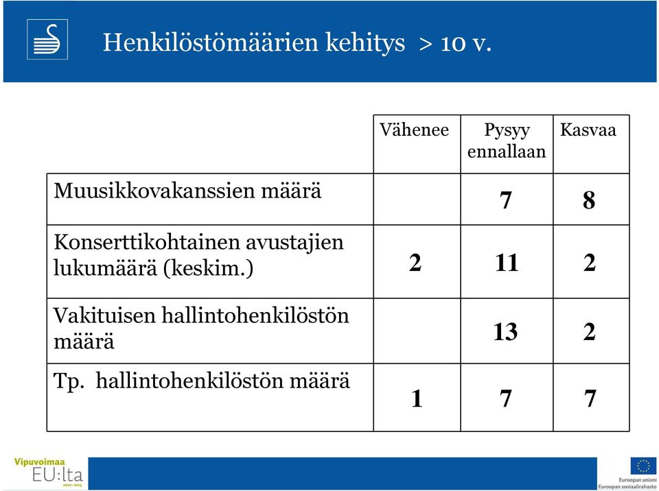 7 8 Konserttikohtainen avustajien lukumäärä (keskim.