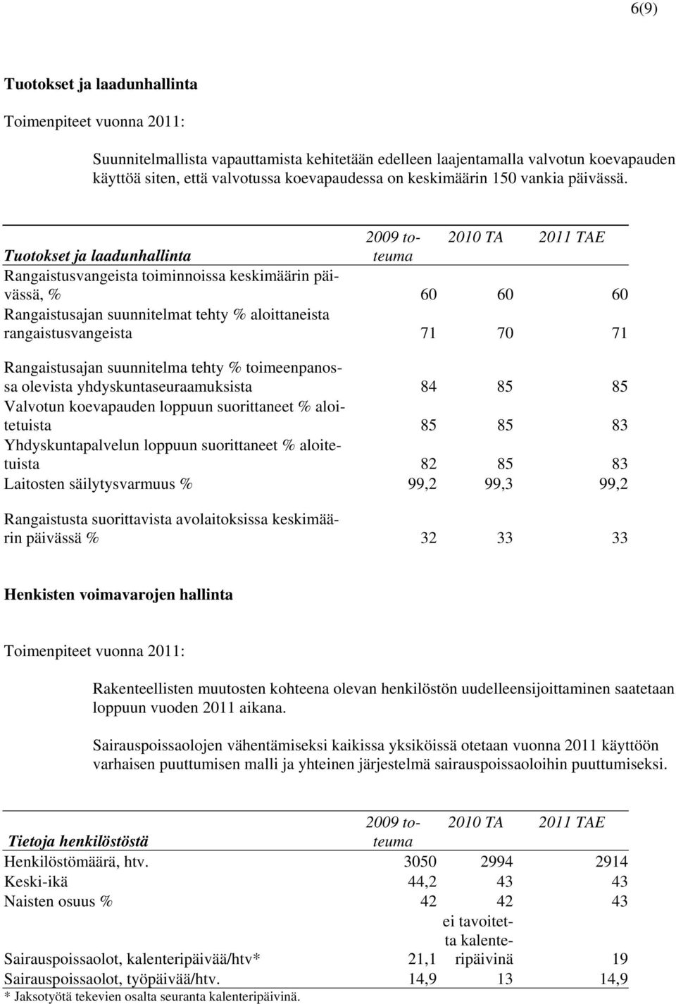 2009 toteuma 2010 TA 2011 TAE Tuotokset ja laadunhallinta Rangaistusvangeista toiminnoissa keskimäärin päivässä, % 60 60 60 Rangaistusajan suunnitelmat tehty % aloittaneista rangaistusvangeista 71 70