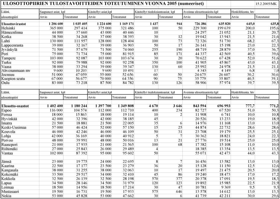 2005/MK Lääni, Saapuneet asiat, kpl Käsitellyt asiat,kpl Käsitellyt tiedoksiantoasiat, kpl Avoinna ulosottoasioita kpl Henkilökunta, htv ulosottopiiri Arvio Toteutunut Arvio Toteutunut Arvio