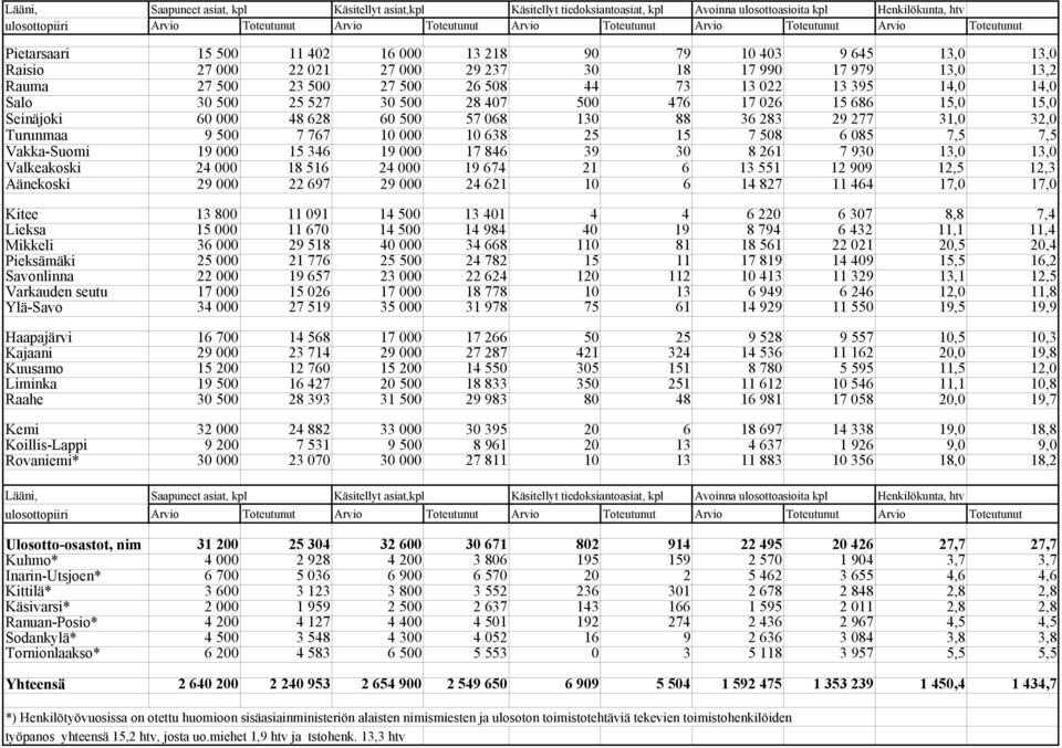 73 13 022 13 395 14,0 14,0 Salo 30 500 25 527 30 500 28 407 500 476 17 026 15 686 15,0 15,0 Seinäjoki 60 000 48 628 60 500 57 068 130 88 36 283 29 277 31,0 32,0 Turunmaa 9 500 7 767 10 000 10 638 25