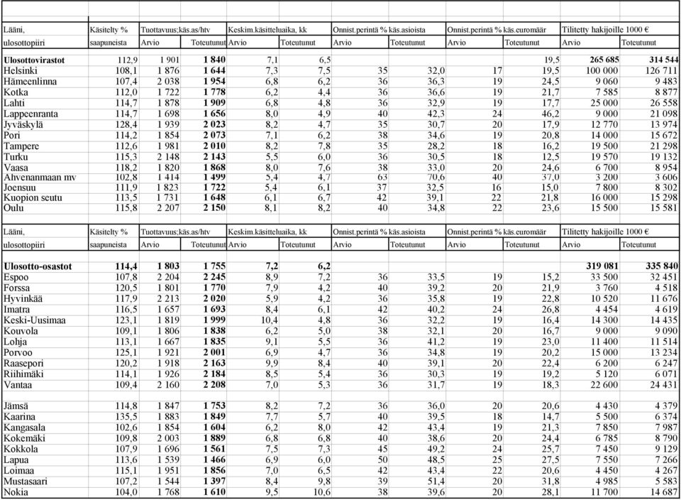 euromäär Tilitetty hakijoille 1000 ulosottopiiri saapuneista Arvio Toteutunut Arvio Toteutunut Arvio Toteutunut Arvio Toteutunut Arvio Toteutunut Ulosottovirastot 112,9 1 901 1 840 7,1 6,5 19,5 265