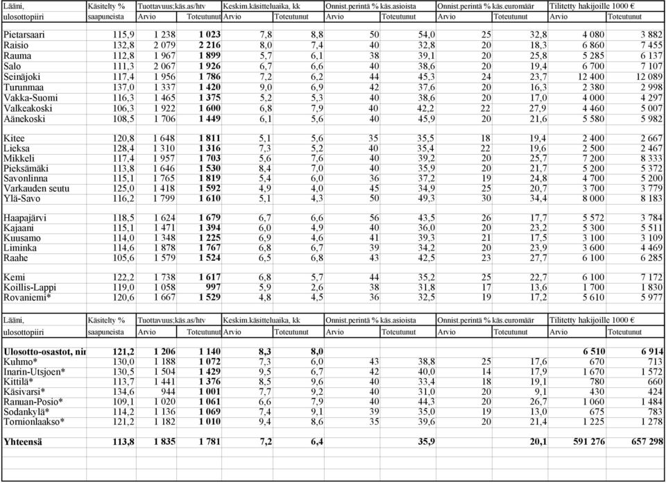 euromäär Tilitetty hakijoille 1000 ulosottopiiri saapuneista Arvio Toteutunut Arvio Toteutunut Arvio Toteutunut Arvio Toteutunut Arvio Toteutunut Pietarsaari 115,9 1 238 1 023 7,8 8,8 50 54,0 25 32,8