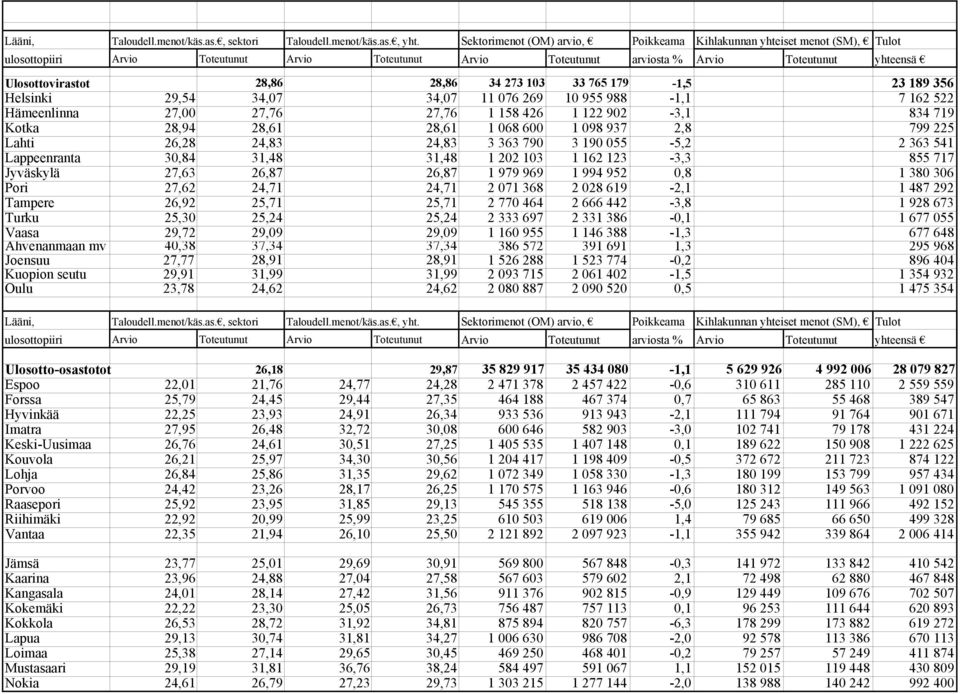 28,86 34 273 103 33 765 179-1,5 23 189 356 Helsinki 29,54 34,07 34,07 11 076 269 10 955 988-1,1 7 162 522 Hämeenlinna 27,00 27,76 27,76 1 158 426 1 122 902-3,1 834 719 Kotka 28,94 28,61 28,61 1 068