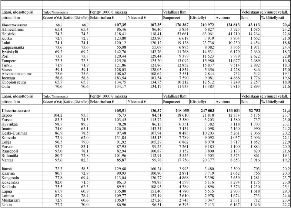 65,4 65,4 86,46 86,46 5 854 6 827 3 923 1 585 23,2 Helsinki 74,3 74,3 118,41 118,41 53 661 63 061 41 210 14 264 22,6 Kotka 72,7 72,7 123,80 123,80 6 618 7 919 3 804 1 662 21,0 Lahti 74,1 74,1 120,12