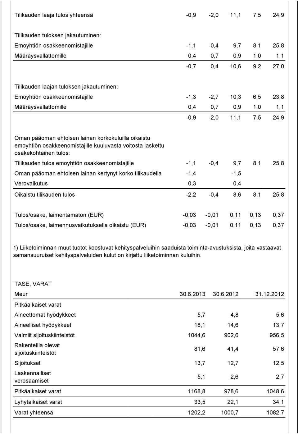 korkokuluilla oikaistu emoyhtiön osakkeenomistajille kuuluvasta voitosta laskettu osakekohtainen tulos: Tilikauden tulos emoyhtiön osakkeenomistajille -1,1-0,4 9,7 8,1 25,8 Oman pääoman ehtoisen