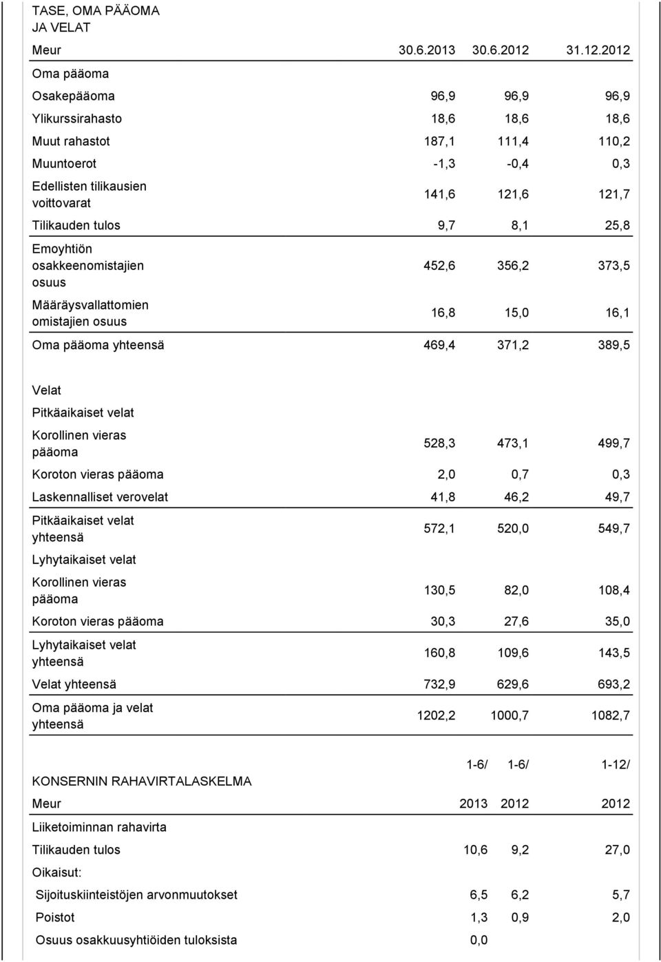 2012 Oma pääoma Osakepääoma 96,9 96,9 96,9 Ylikurssirahasto 18,6 18,6 18,6 Muut rahastot 187,1 111,4 110,2 Muuntoerot -1,3-0,4 0,3 Edellisten tilikausien voittovarat 141,6 121,6 121,7 Tilikauden