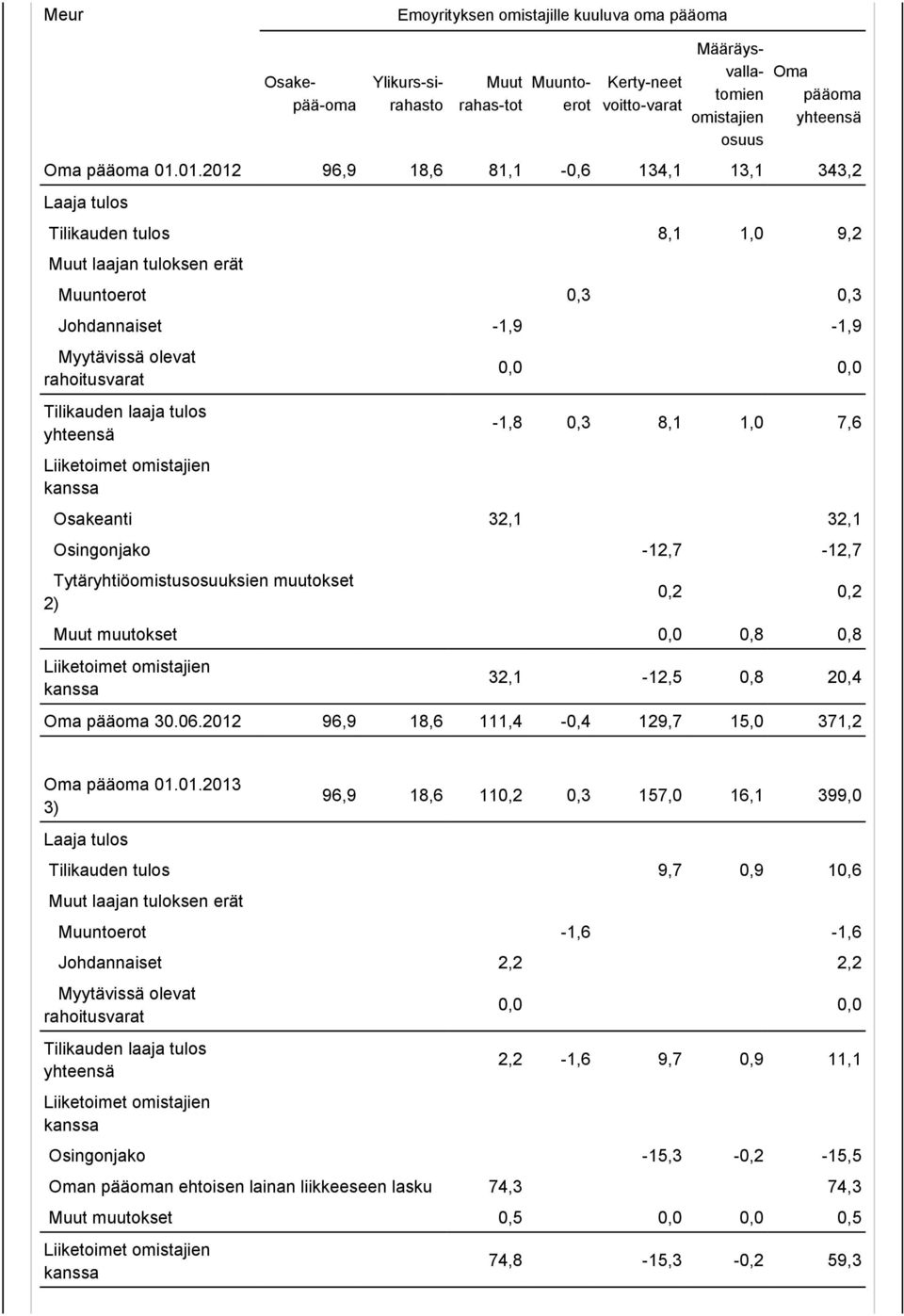 laaja tulos yhteensä Liiketoimet omistajien kanssa 0,0 0,0-1,8 0,3 8,1 1,0 7,6 Osakeanti 32,1 32,1 Osingonjako -12,7-12,7 Tytäryhtiöomistusosuuksien muutokset 2) 0,2 0,2 Muut muutokset 0,0 0,8 0,8