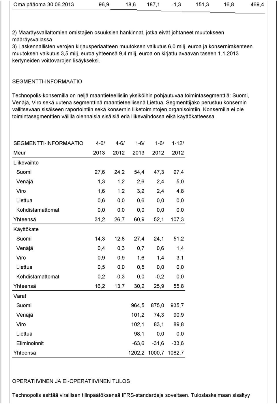 muutoksen vaikutus 6,0 milj. euroa ja konsernirakenteen muutoksen vaikutus 3,5 milj. euroa yhteensä 9,4 milj. euroa on kirjattu avaavan taseen 1.1.2013 kertyneiden voittovarojen lisäykseksi.