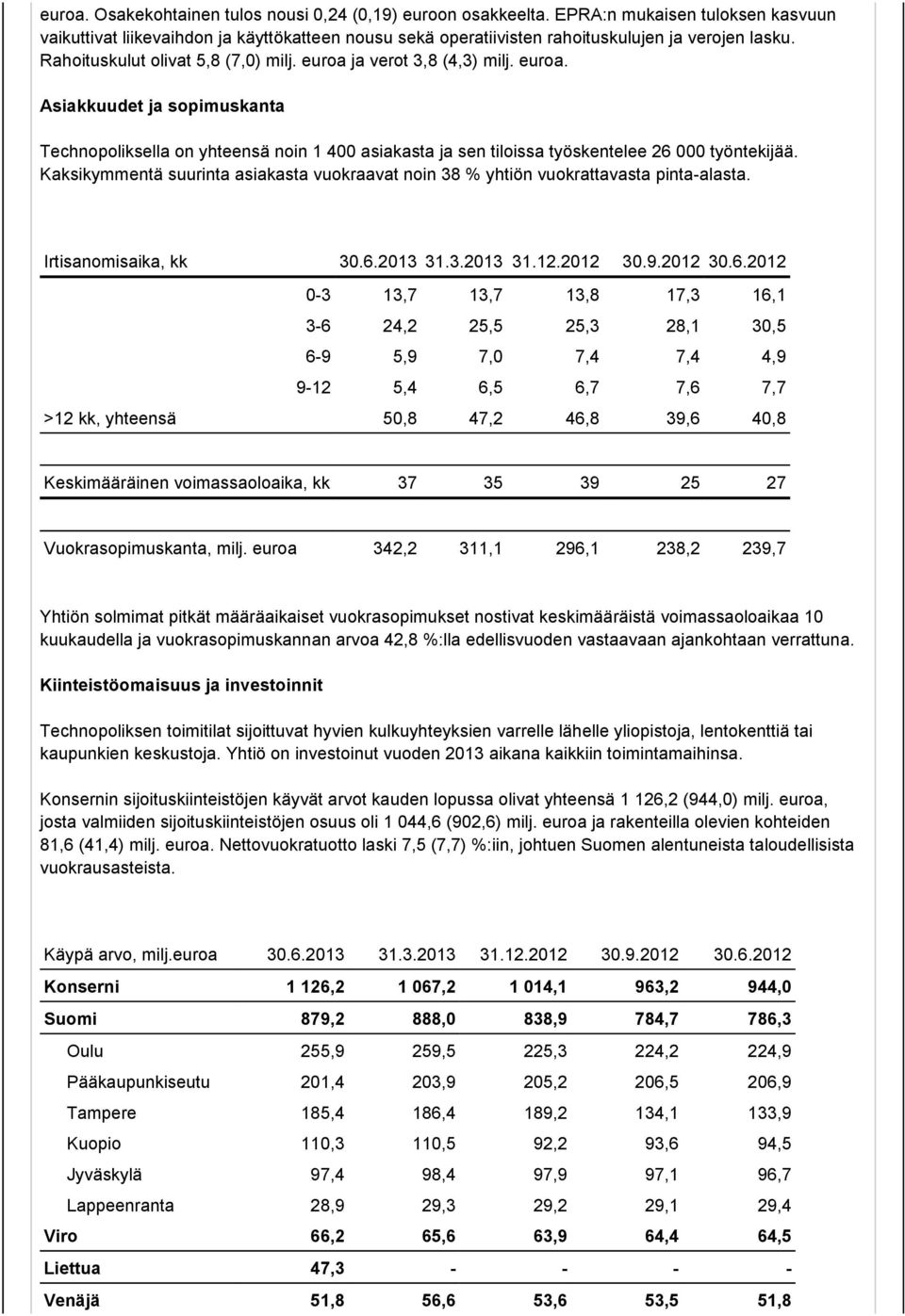 Kaksikymmentä suurinta asiakasta vuokraavat noin 38 % yhtiön vuokrattavasta pinta-alasta. Irtisanomisaika, kk 30.6.