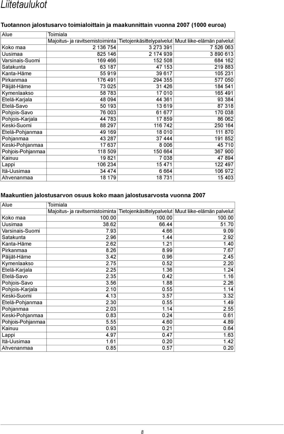 355 577 050 Päijät-Häme 73 025 31 426 184 541 Kymenlaakso 58 783 17 010 165 491 Etelä-Karjala 48 094 44 361 93 384 Etelä-Savo 50 193 13 619 87 318 Pohjois-Savo 76 003 61 677 170 038 Pohjois-Karjala