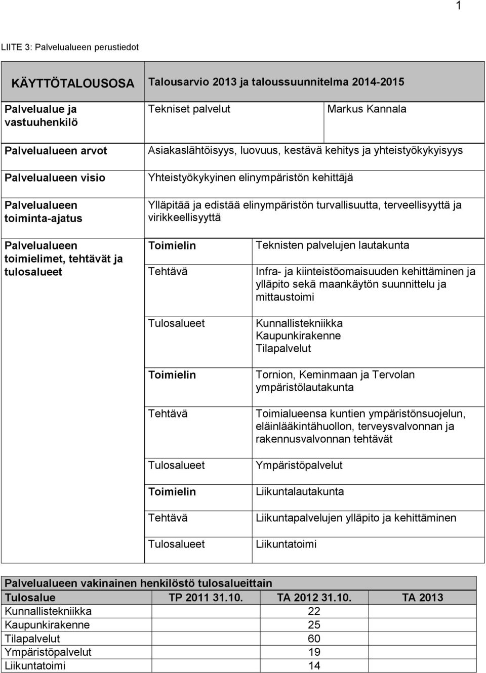 terveellisyyttä ja virikkeellisyyttä Palvelualueen toimielimet, tehtävät ja tulosalueet Toimielin Tehtävä Tulosalueet Toimielin Tehtävä Tulosalueet Toimielin Tehtävä Tulosalueet Teknisten palvelujen