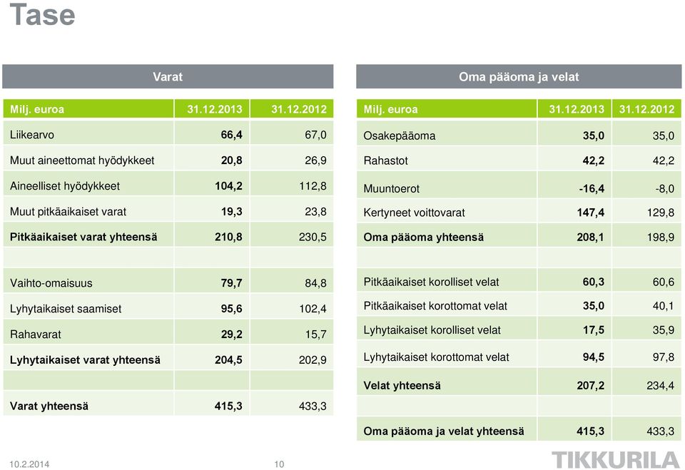 2012 Liikearvo 66,4 67,0 Muut aineettomat hyödykkeet 20,8 26,9 Aineelliset hyödykkeet 104,2 112,8 Muut pitkäaikaiset varat 19,3 23,8 Pitkäaikaiset varat yhteensä 210,8 230,5 Oma pääoma ja velat