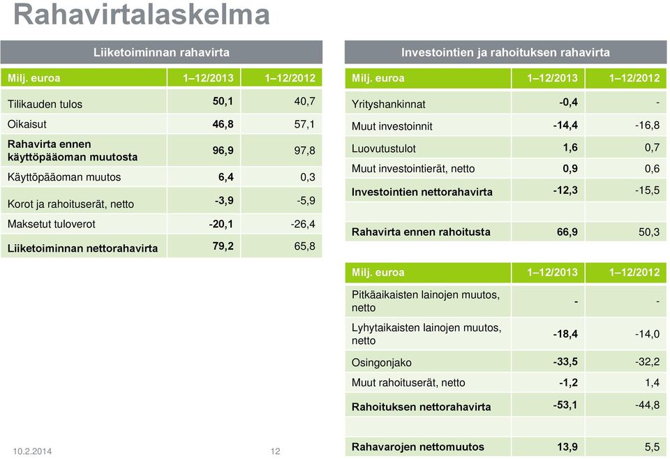 tuloverot -20,1-26,4 Liiketoiminnan nettorahavirta 79,2 65,8 Investointien ja rahoituksen rahavirta Milj.