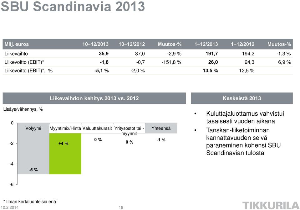 26,0 24,3 6,9 % Liikevoitto (EBIT)*, % -5,1 % -2,0 % 13,5 % 12,5 % Liikevaihdon kehitys 2013 vs.