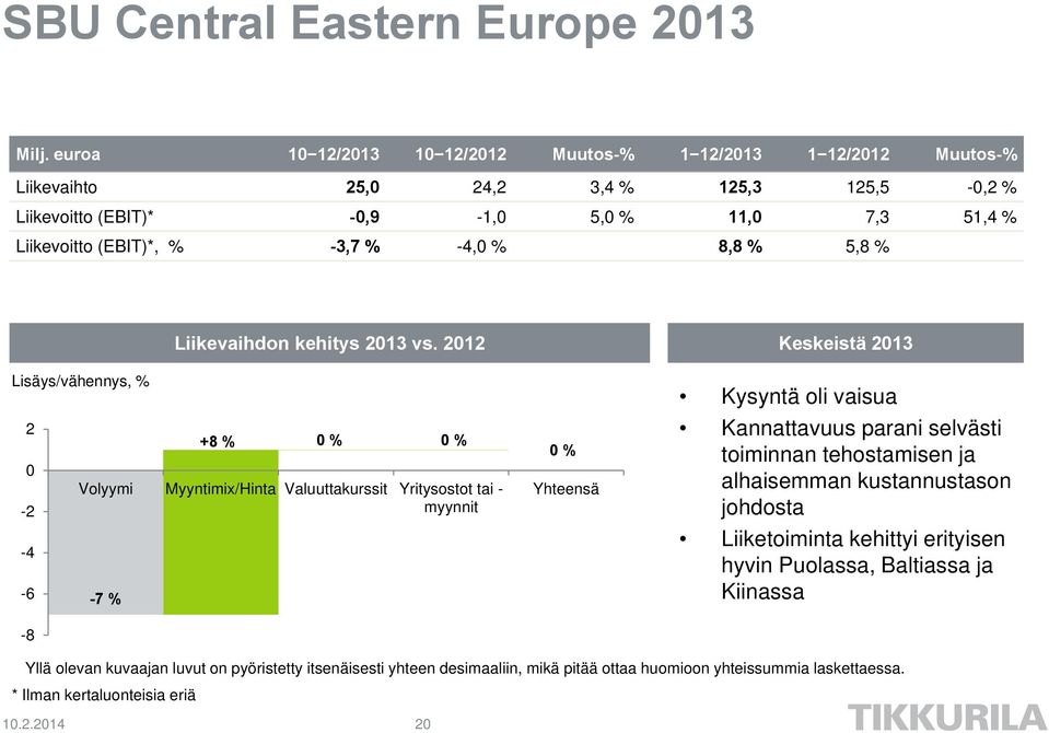 -4,0 % 8,8 % 5,8 % Lisäys/vähennys, % 2 0-2 -4-6 -8-7 % Liikevaihdon kehitys 2013 vs.