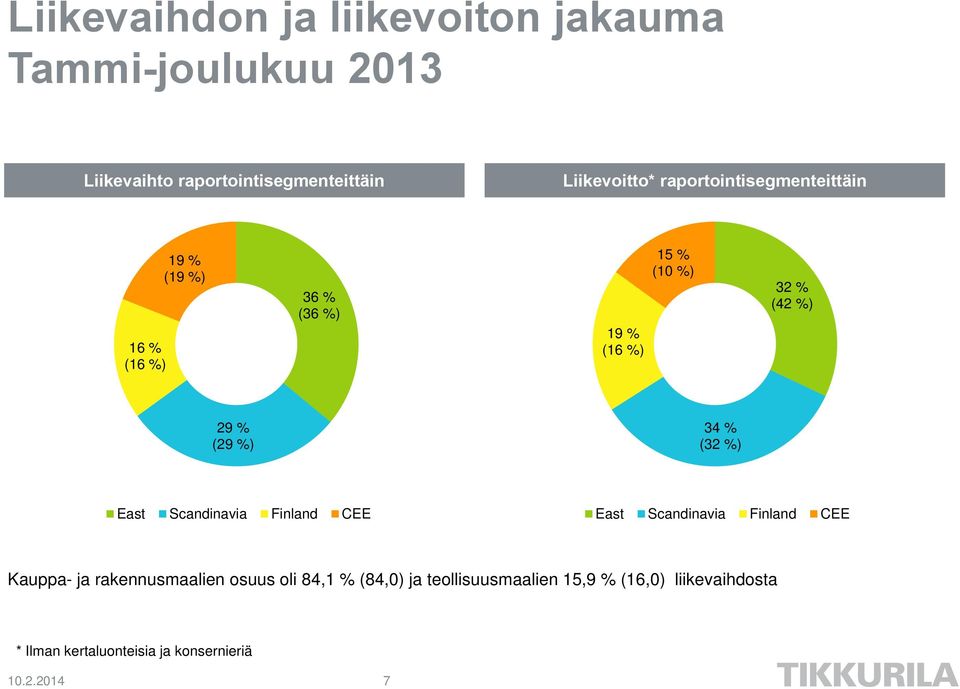 34 % (32 %) East Scandinavia Finland CEE East Scandinavia Finland CEE Kauppa- ja rakennusmaalien osuus oli