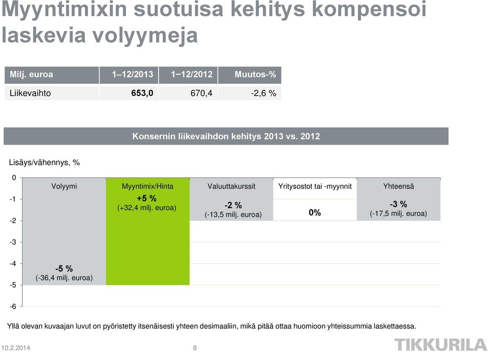 2012 Lisäys/vähennys, % 0-1 -2 Volyymi Myyntimix/Hinta Valuuttakurssit Yritysostot tai -myynnit Yhteensä +5 % (+32,4 milj.