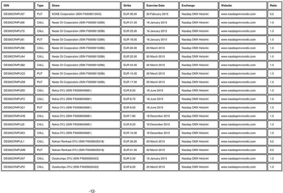 00 16 January www.nasdaqomxnordic.com 1.0 DE000CR4PU99 CALL Neste Oil Corporation (ISIN FI0009013296) EUR 20.00 20 March www.nasdaqomxnordic.com 1.0 DE000CR4PUA4 CALL Neste Oil Corporation (ISIN FI0009013296) EUR 22.