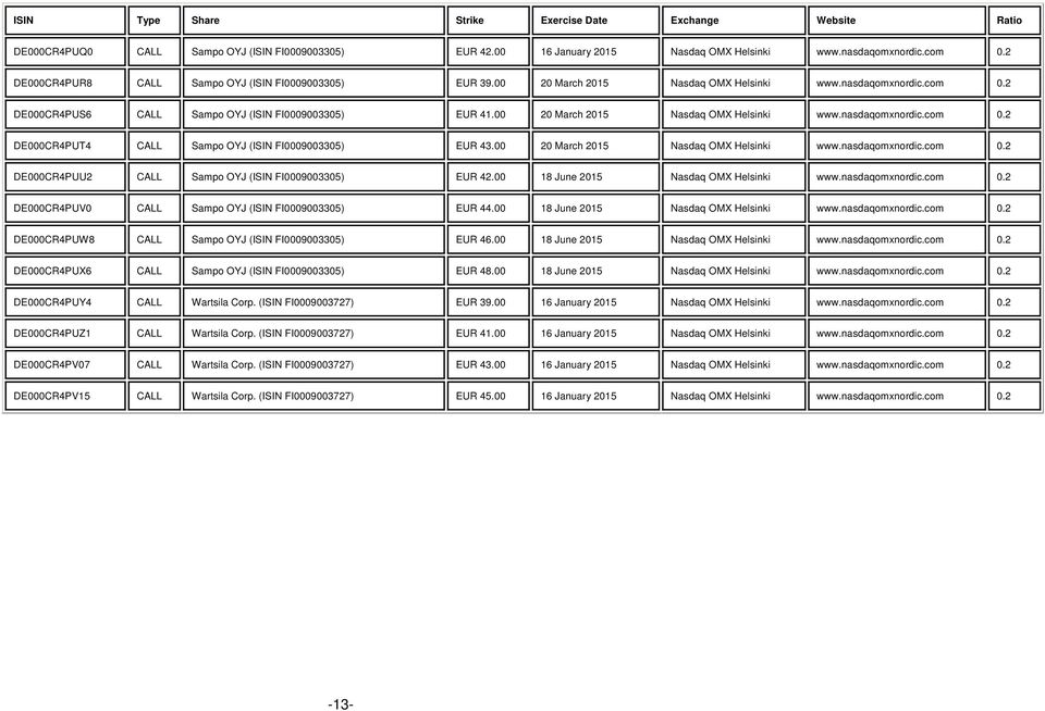 00 20 March www.nasdaqomxnordic.com 0.2 DE000CR4PUU2 CALL Sampo OYJ (ISIN FI0009003305) EUR 42.00 18 June www.nasdaqomxnordic.com 0.2 DE000CR4PUV0 CALL Sampo OYJ (ISIN FI0009003305) EUR 44.