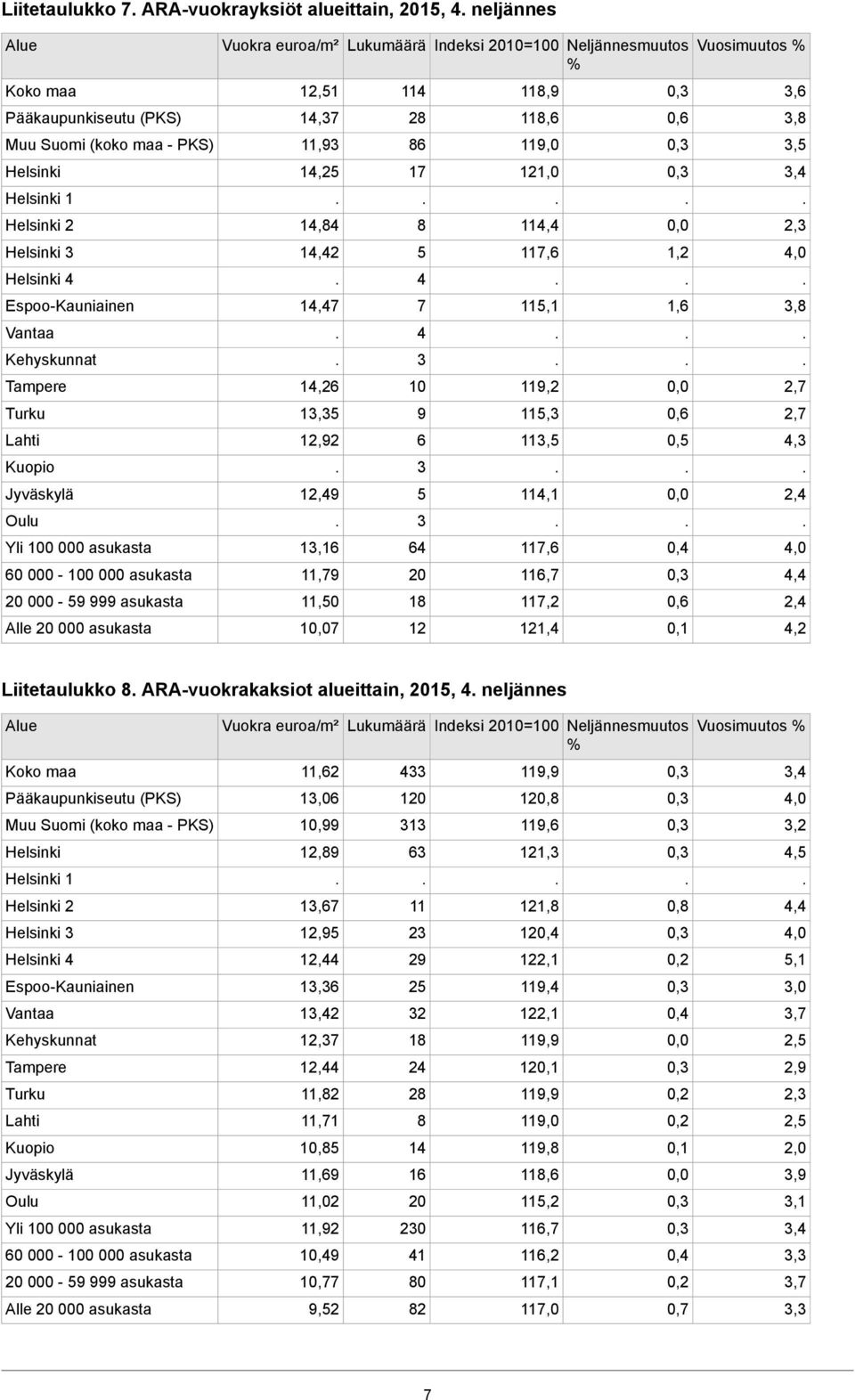 ARA-vuokrakaksiot alueittain, 2015, 4 neljännes 1 2 3 11,62 16 10,99 19 13,67 15 12,44 16 12 12,37 12,44 11,82 11,71 10,85 11,69 11,02 11,92 19 10,77 9,52 433 120 313 63 11 23 29 25 32 18