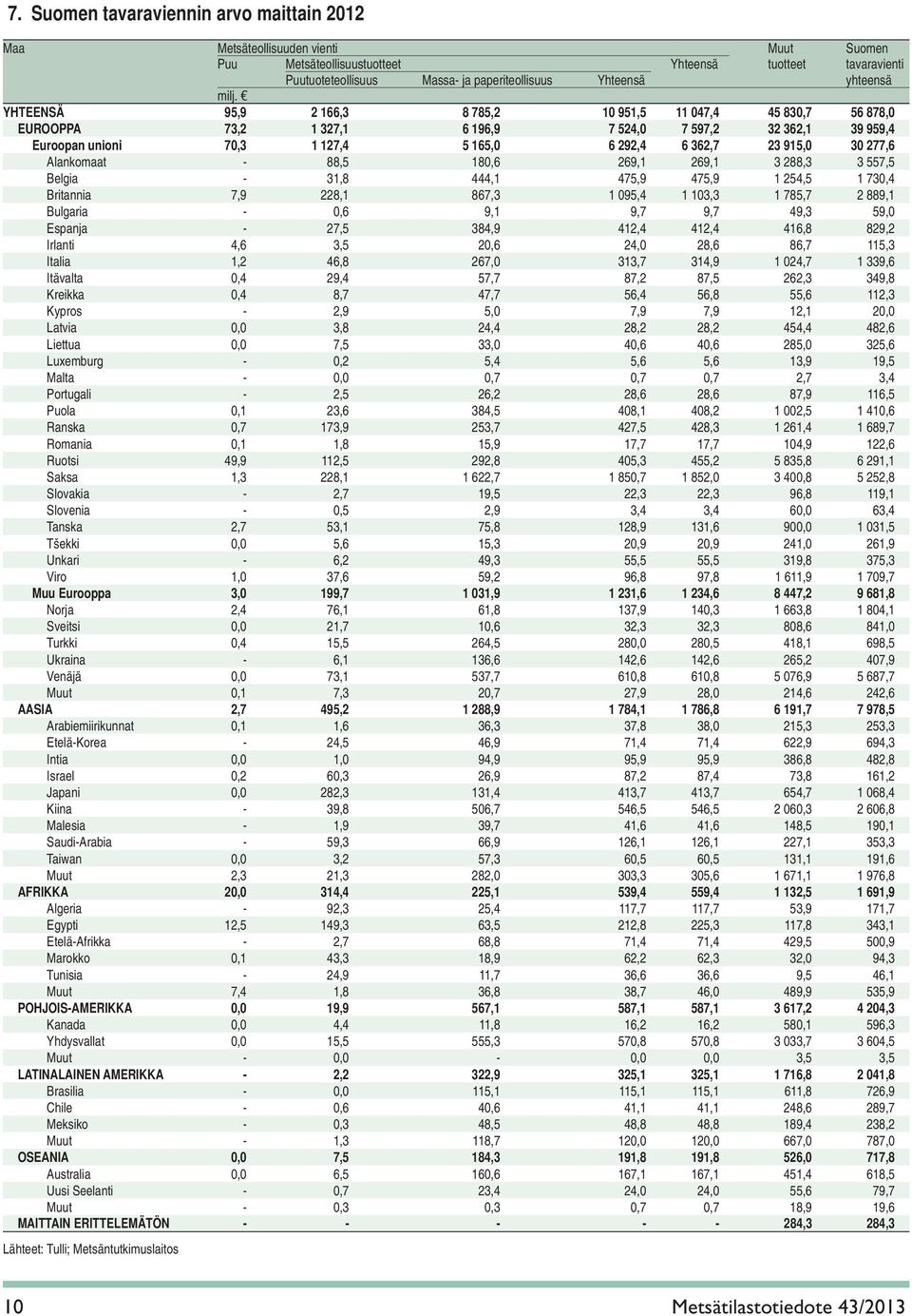 YHTEENSÄ 95,9 2 166,3 8 785,2 10 951,5 11 047,4 45 830,7 56 878,0 EUROOPPA 73,2 1 327,1 6 196,9 7 524,0 7 597,2 32 362,1 39 959,4 Euroopan unioni 70,3 1 127,4 5 165,0 6 292,4 6 362,7 23 915,0 30