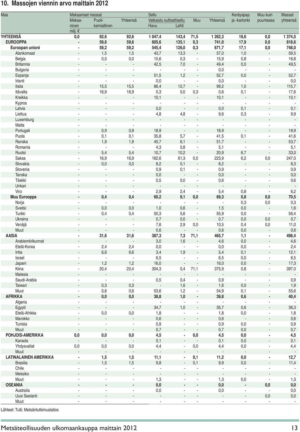 YHTEENSÄ 0,0 92,6 92,6 1 047,4 143,4 71,5 1 262,3 19,6 0,0 1 374,5 EUROOPPA - 59,6 59,6 605,6 135,1 0,3 741,0 17,9 0,0 818,6 Euroopan unioni - 59,2 59,2 545,4 126,0 0,3 671,7 17,1 0,0 748,0