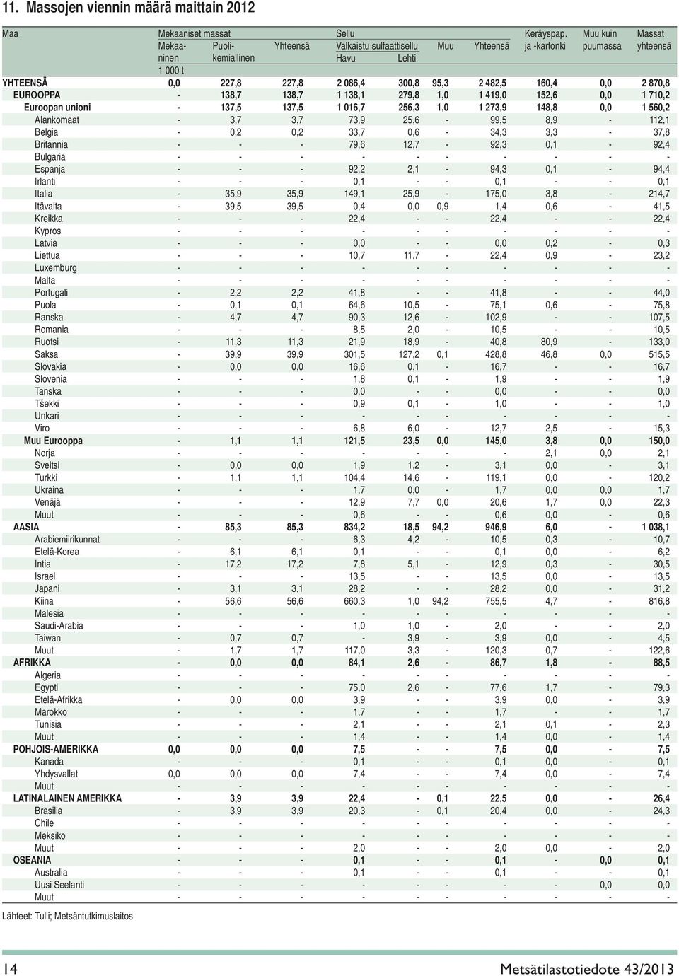 160,4 0,0 2 870,8 EUROOPPA - 138,7 138,7 1 138,1 279,8 1,0 1 419,0 152,6 0,0 1 710,2 Euroopan unioni - 137,5 137,5 1 016,7 256,3 1,0 1 273,9 148,8 0,0 1 560,2 Alankomaat - 3,7 3,7 73,9 25,6-99,5