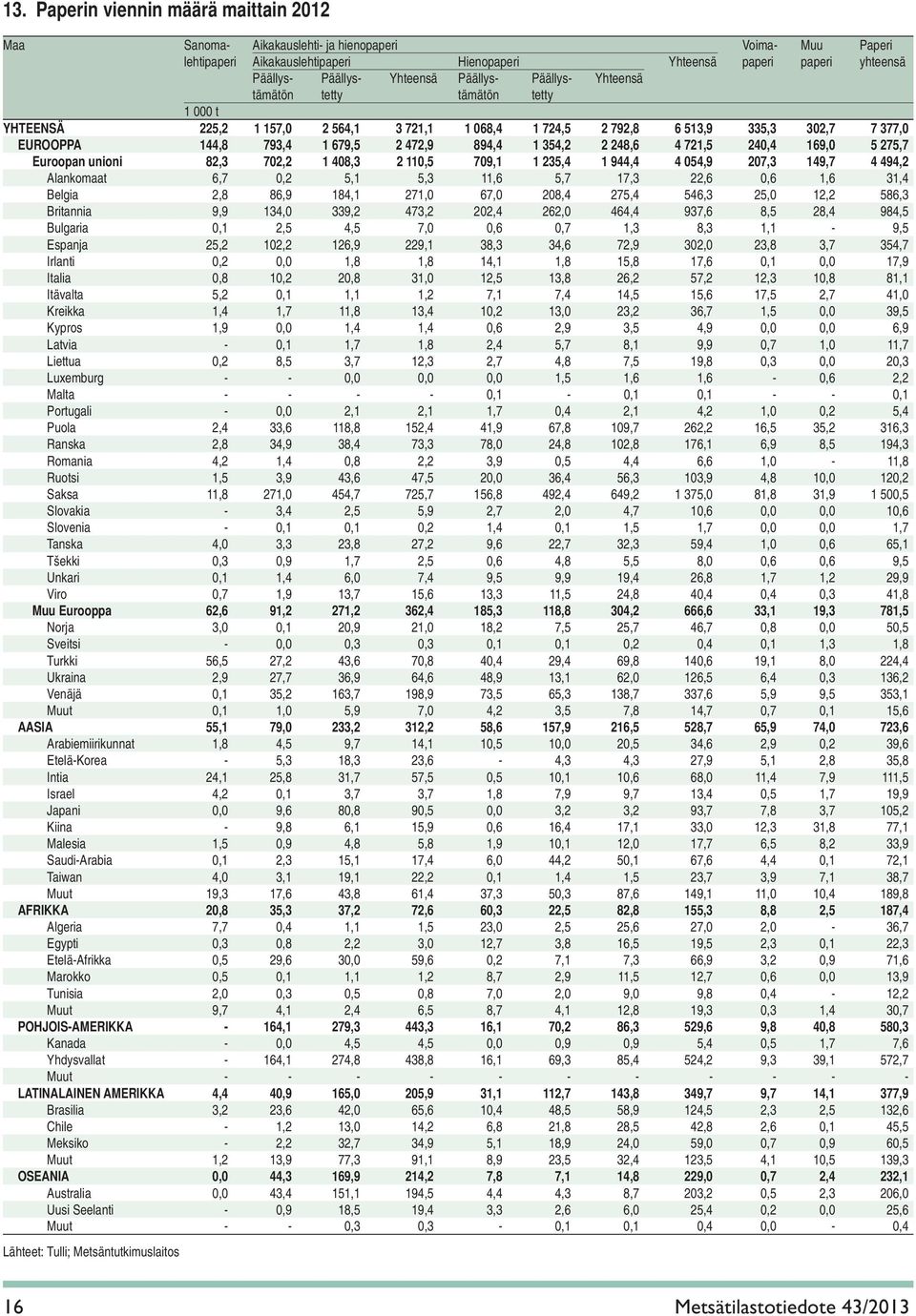 894,4 1 354,2 2 248,6 4 721,5 240,4 169,0 5 275,7 Euroopan unioni 82,3 702,2 1 408,3 2 110,5 709,1 1 235,4 1 944,4 4 054,9 207,3 149,7 4 494,2 Alankomaat 6,7 0,2 5,1 5,3 11,6 5,7 17,3 22,6 0,6 1,6