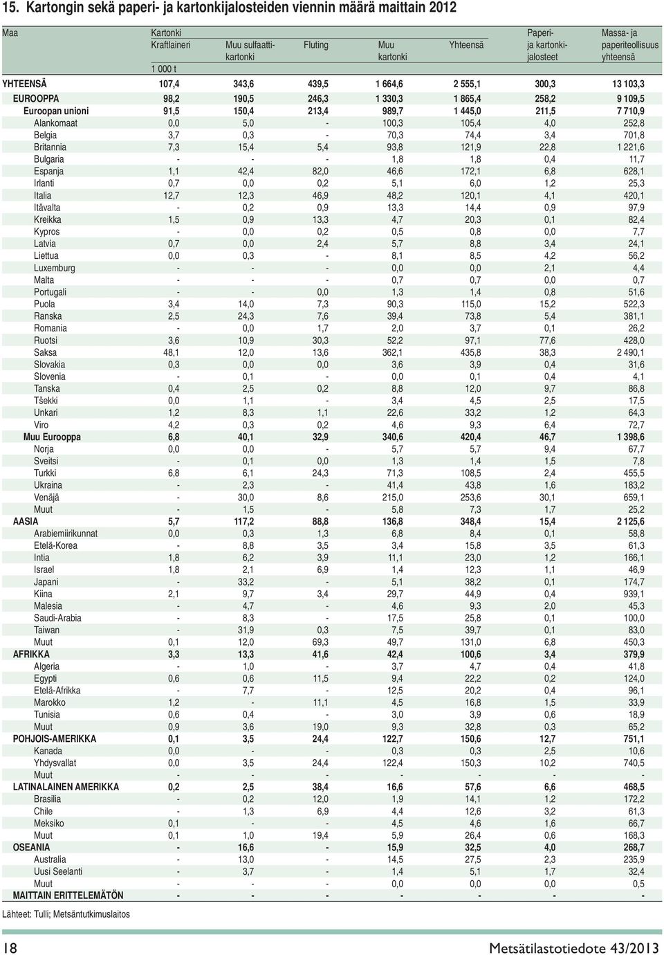 211,5 7 710,9 Alankomaat 0,0 5,0-100,3 105,4 4,0 252,8 Belgia 3,7 0,3-70,3 74,4 3,4 701,8 Britannia 7,3 15,4 5,4 93,8 121,9 22,8 1 221,6 Bulgaria - - - 1,8 1,8 0,4 11,7 Espanja 1,1 42,4 82,0 46,6