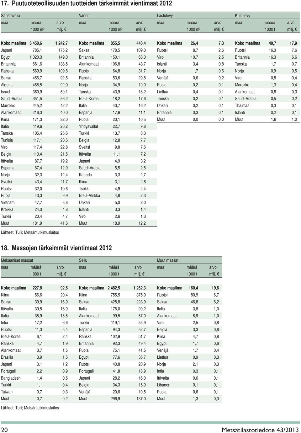 150,1 68,0 Viro 10,7 2,5 Britannia 16,3 6,6 Britannia 661,6 138,5 Alankomaat 106,8 43,7 Islanti 3,4 0,8 Tanska 1,7 0,7 Ranska 569,9 109,8 Ruotsi 64,8 31,7 Norja 1,7 0,6 Norja 0,9 0,5 Saksa 456,7 92,5