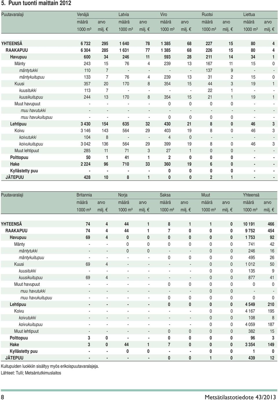 YHTEENSÄ 6 732 295 1 640 78 1 385 68 227 15 80 4 RAAKAPUU 6 304 285 1 631 77 1 385 68 226 15 80 4 Havupuu 600 34 246 11 593 28 211 14 34 1 Mänty 243 15 76 4 239 13 167 11 15 0 mäntytukki 110 7 - - -