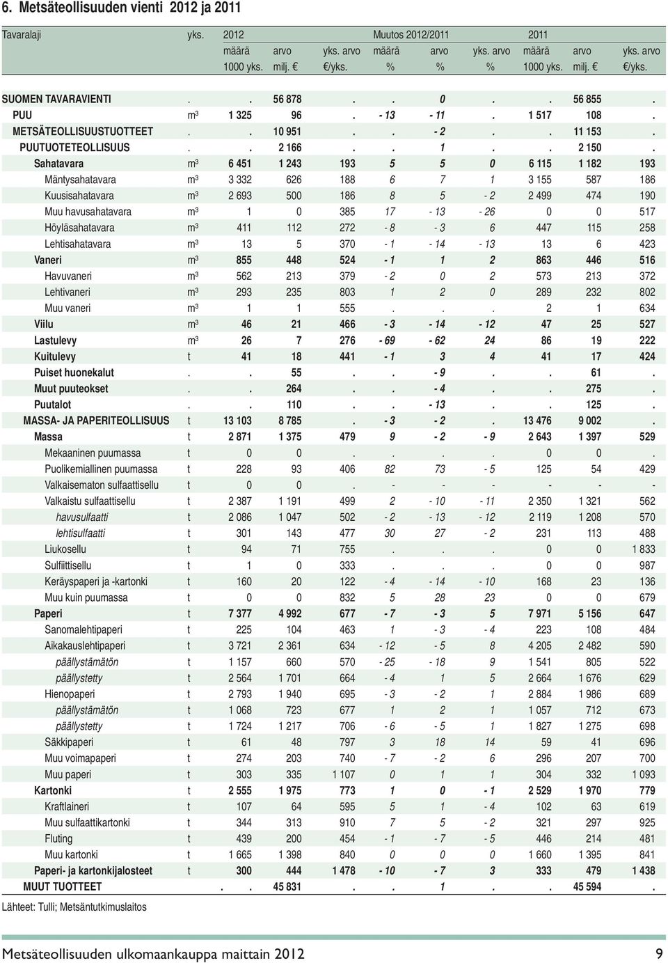 Sahatavara m³ 6 451 1 243 193 5 5 0 6 115 1 182 193 Mäntysahatavara m³ 3 332 626 188 6 7 1 3 155 587 186 Kuusisahatavara m³ 2 693 500 186 8 5-2 2 499 474 190 Muu havusahatavara m³ 1 0 385 17-13 - 26