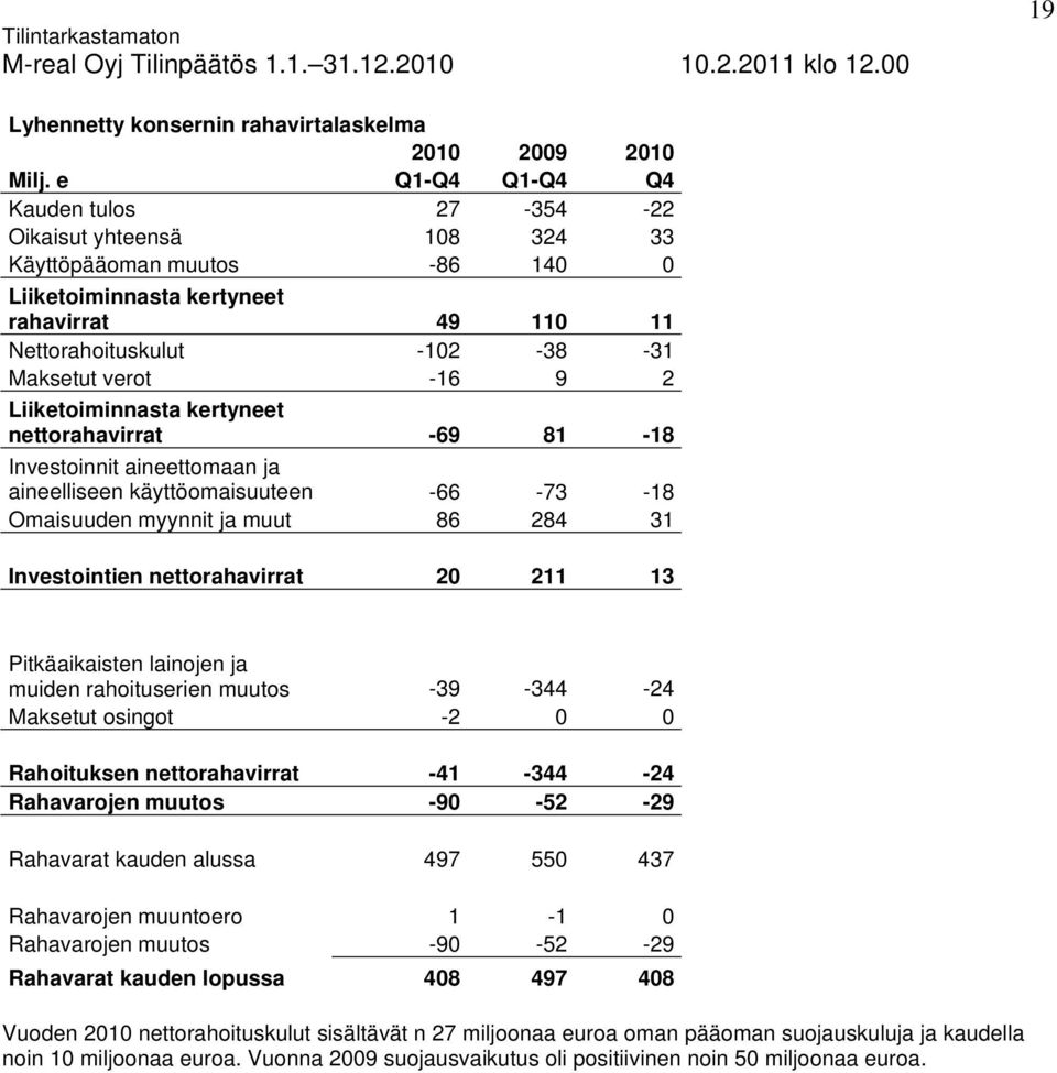 9 2 Liiketoiminnasta kertyneet nettorahavirrat -69 81-18 Investoinnit aineettomaan ja aineelliseen käyttöomaisuuteen -66-73 -18 Omaisuuden myynnit ja muut 86 284 31 Investointien nettorahavirrat 20