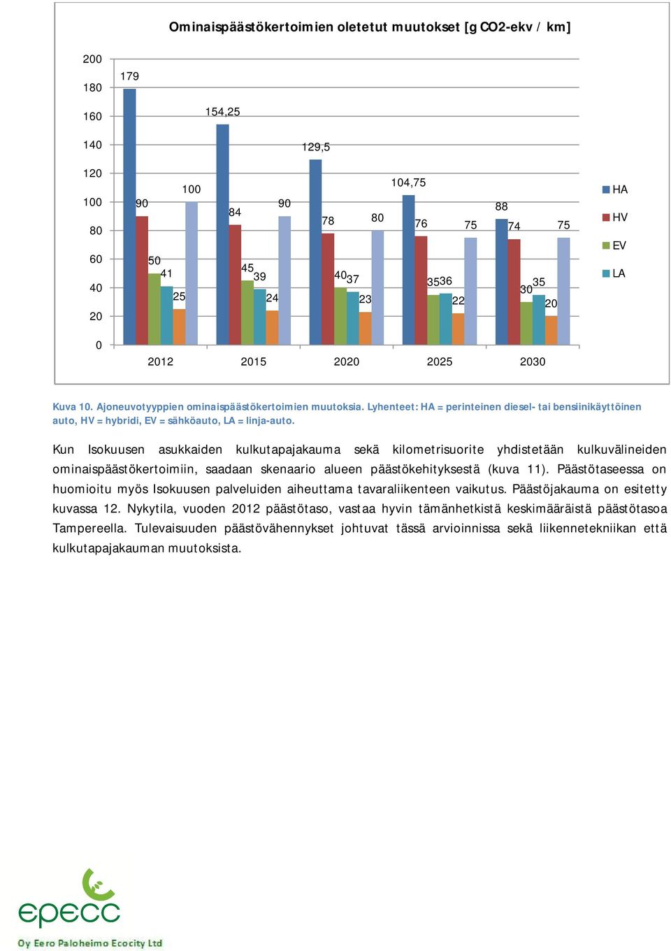 Lyhenteet: HA = perinteinen diesel- tai bensiinikäyttöinen auto, HV = hybridi, EV = sähköauto, LA = linja-auto.