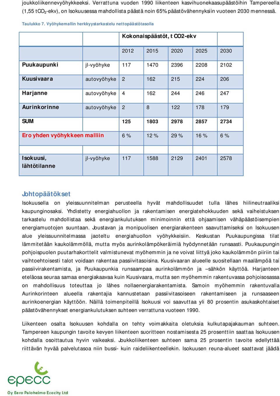 Vyöhykemallin herkkyystarkastelu nettopäästötasolla Kokonaispäästöt, CO2-ekv 2012 2015 2020 2025 2030 Puukaupunki jl-vyöhyke 117 1470 2396 2208 2102 Kuusivaara autovyöhyke 2 162 215 224 206 Harjanne