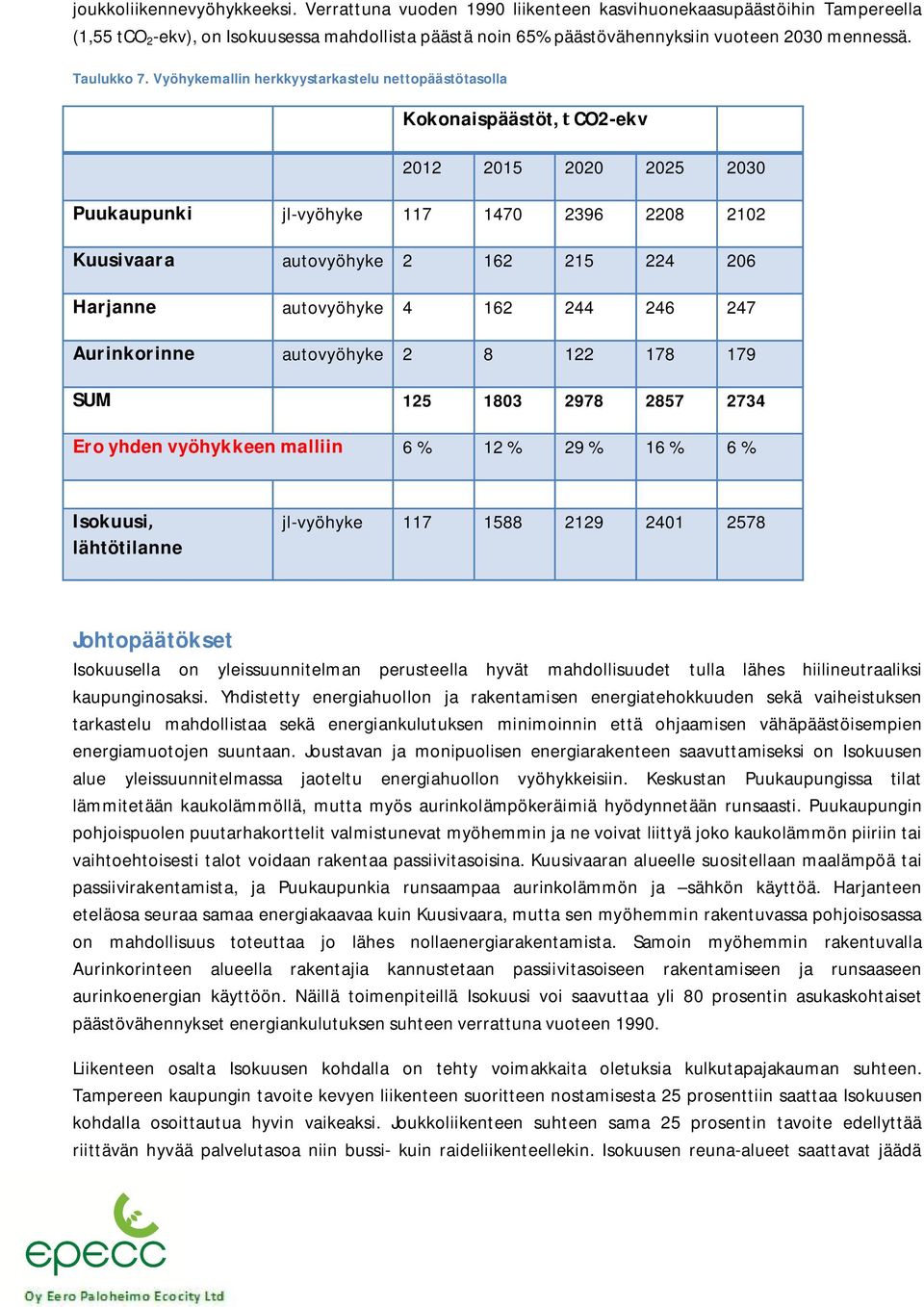 Vyöhykemallin herkkyystarkastelu nettopäästötasolla Kokonaispäästöt, CO2-ekv 2012 2015 2020 2025 2030 Puukaupunki jl-vyöhyke 117 1470 2396 2208 2102 Kuusivaara autovyöhyke 2 162 215 224 206 Harjanne