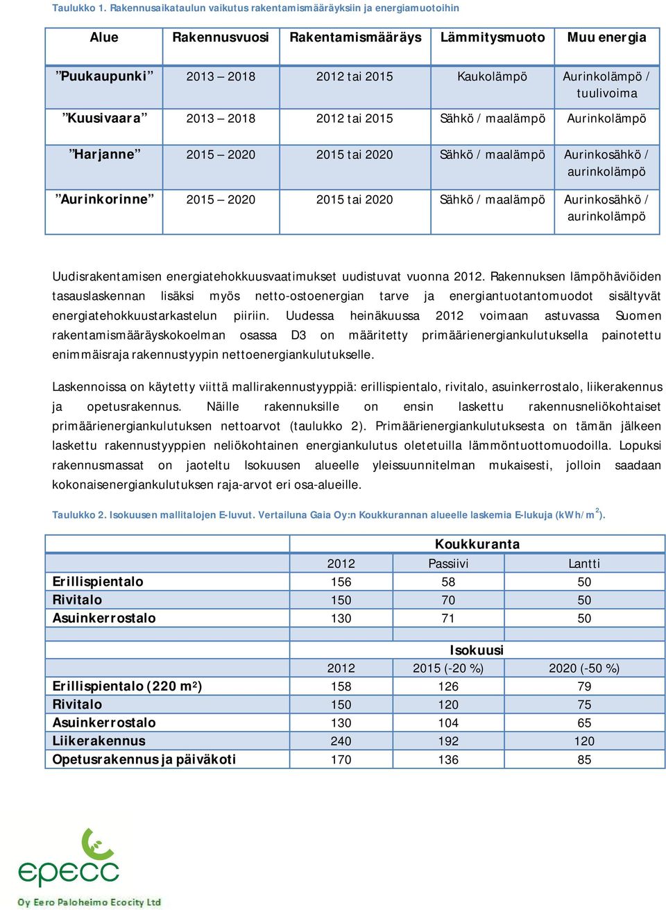 tuulivoima Kuusivaara 2013 2018 2012 tai 2015 Sähkö / maalämpö Aurinkolämpö Harjanne 2015 2020 2015 tai 2020 Sähkö / maalämpö Aurinkosähkö / aurinkolämpö Aurinkorinne 2015 2020 2015 tai 2020 Sähkö /