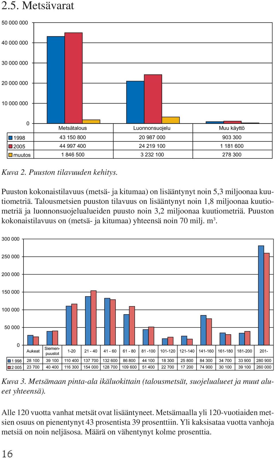 Talousmetsien puuston tilavuus on lisääntynyt noin 1,8 miljoonaa kuutiometriä ja luonnonsuojelualueiden puusto noin 3,2 miljoonaa kuutiometriä.