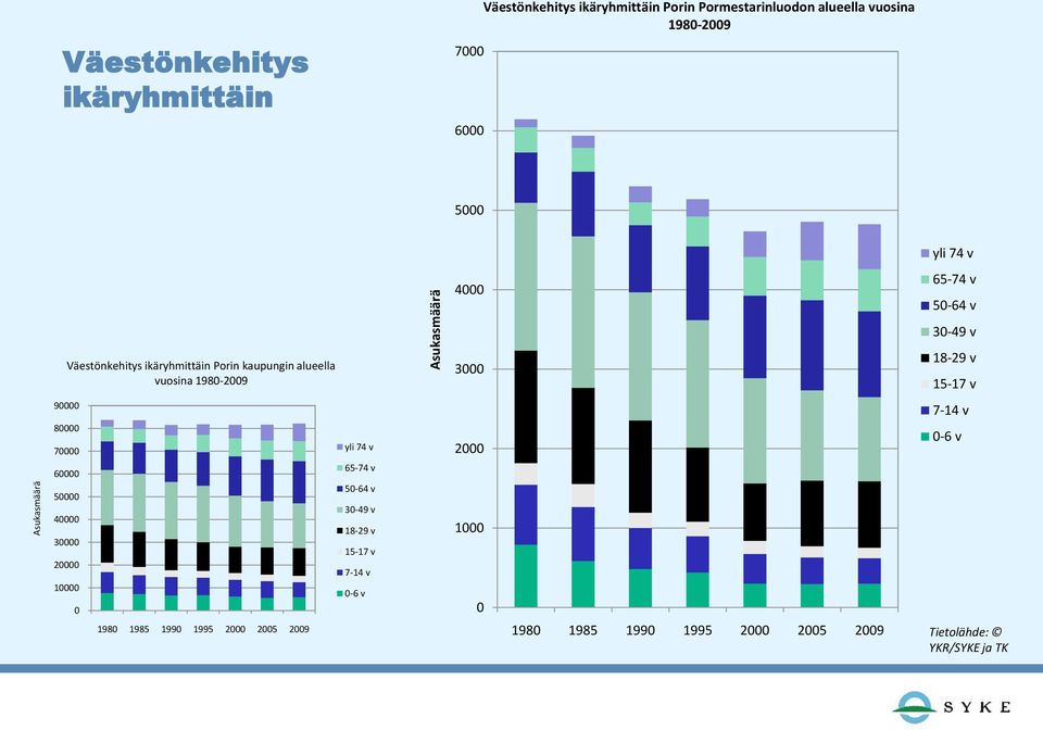 1980-2009 3000 18-29 v 15-17 v 90000 80000 70000 60000 50000 40000 30000 20000 10000 0 1980 1985 1990 1995 2000 2005 2009 yli 74
