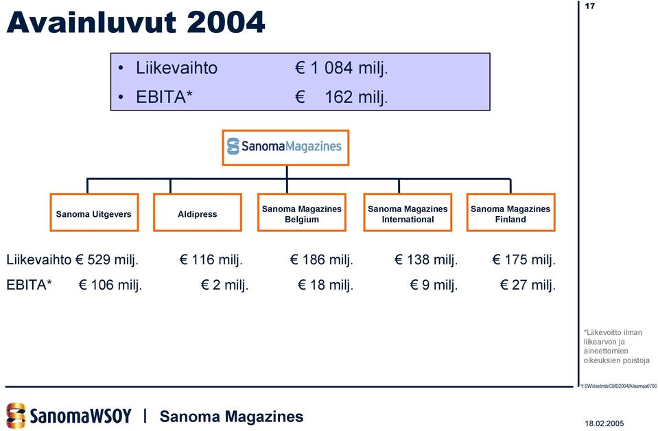 milj. 116 milj. 186 milj. 138 milj. 175 milj. EBITA* 106 milj. 2 milj.