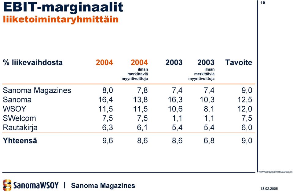 7,8 7,4 7,4 9,0 Sanoma 16,4 13,8 16,3 10,3 12,5 WSOY 11,5 11,5 10,6 8,1 12,0