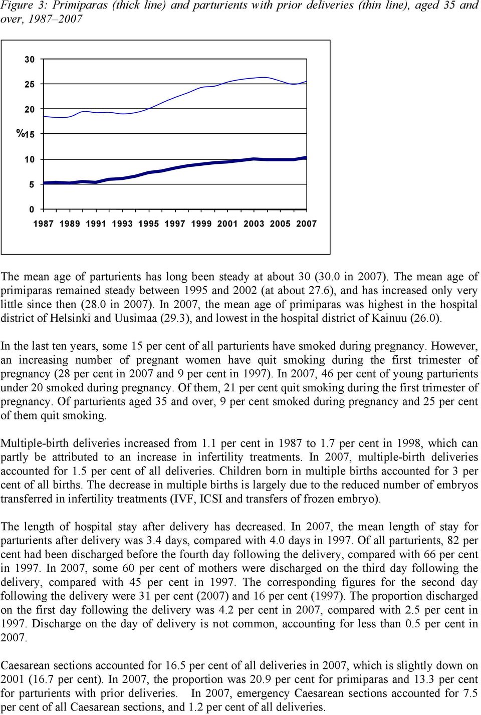 0 in 2007). In 2007, the mean age of primiparas was highest in the hospital district of Helsinki and Uusimaa (29.3), and lowest in the hospital district of Kainuu (26.0).