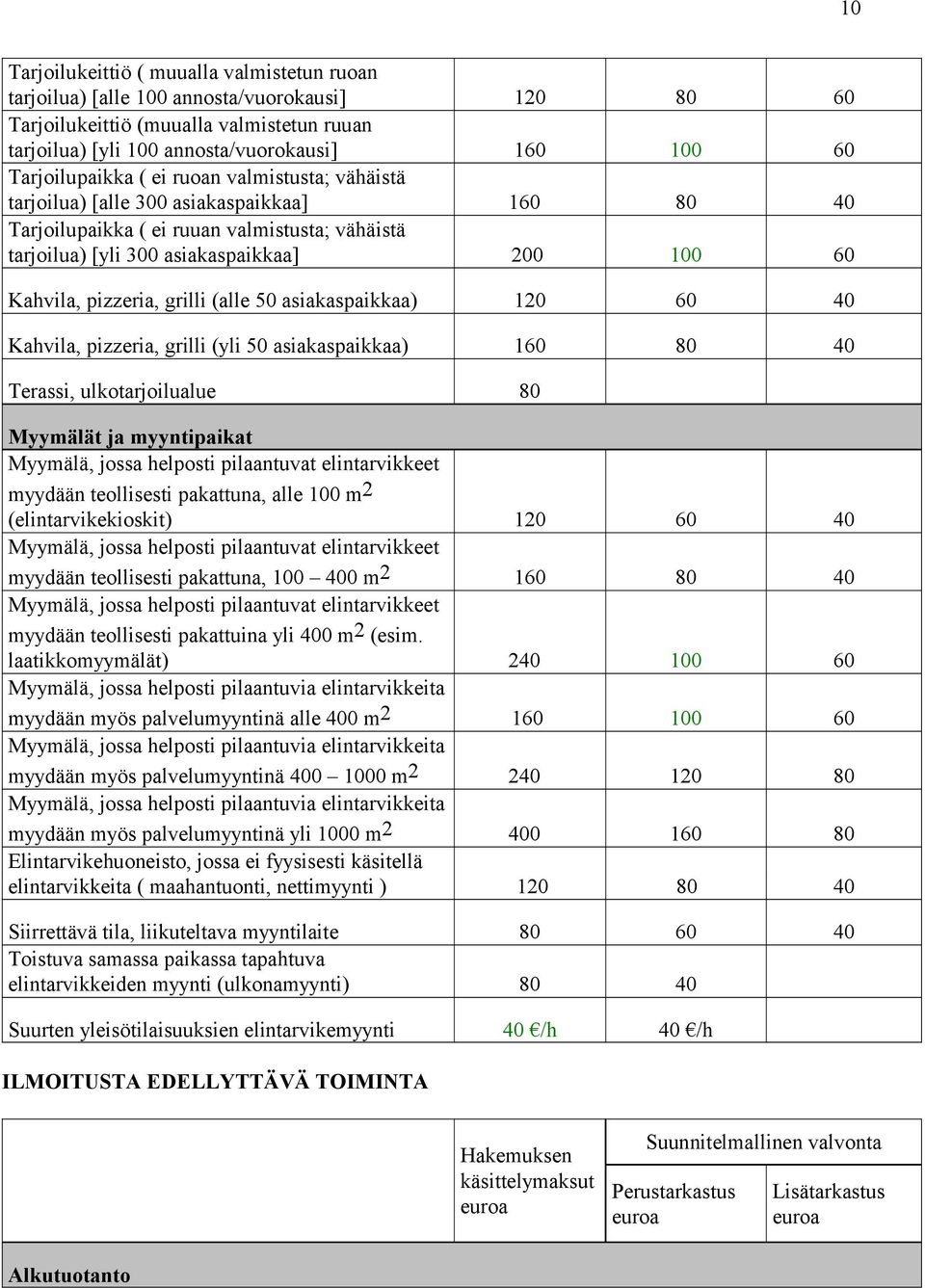 pizzeria, grilli (alle 50 asiakaspaikkaa) 120 60 40 Kahvila, pizzeria, grilli (yli 50 asiakaspaikkaa) 160 80 40 Terassi, ulkotarjoilualue 80 Myymälät ja myyntipaikat Myymälä, jossa helposti