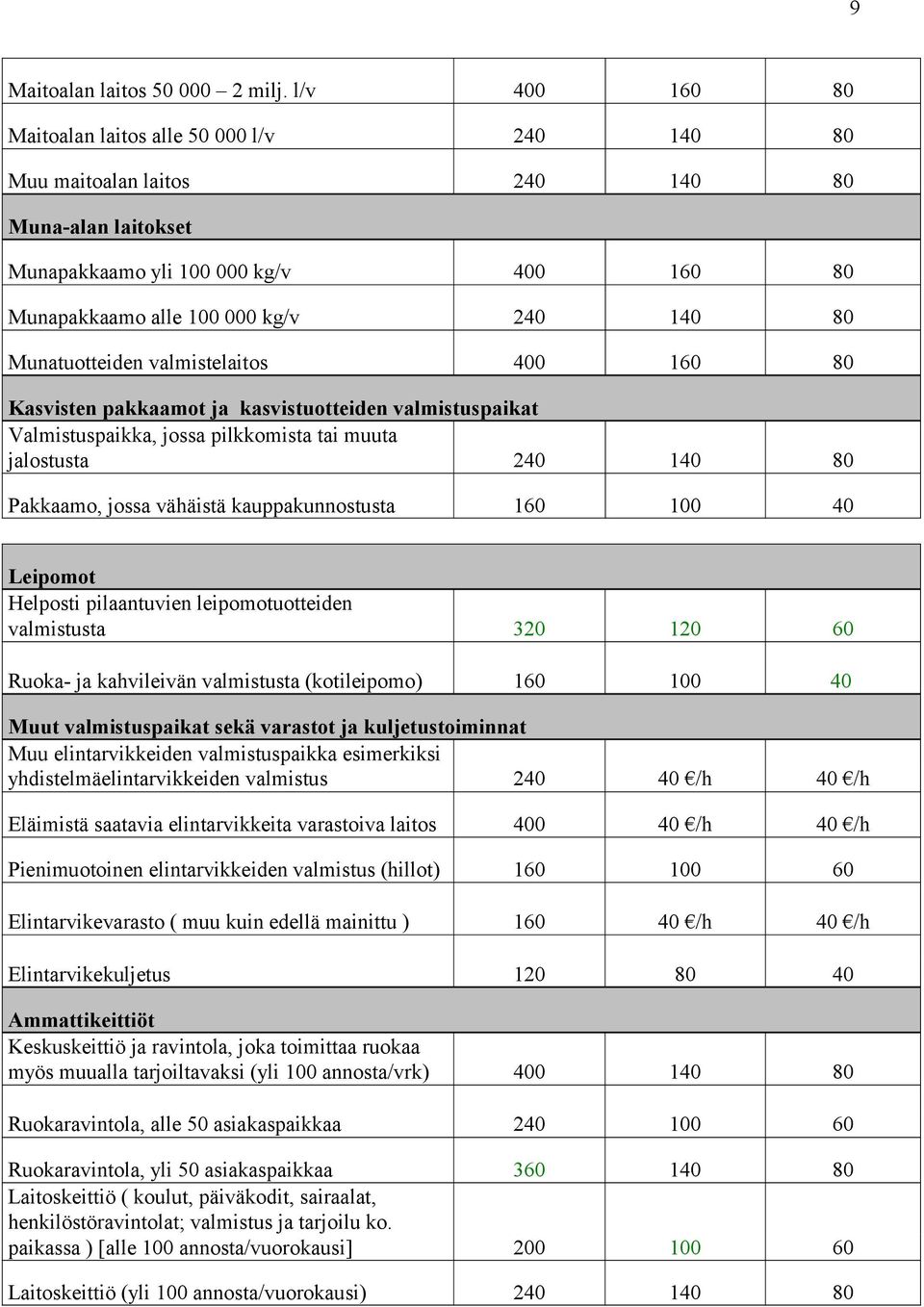 Munatuotteiden valmistelaitos 400 160 80 Kasvisten pakkaamot ja kasvistuotteiden valmistuspaikat Valmistuspaikka, jossa pilkkomista tai muuta jalostusta 240 140 80 Pakkaamo, jossa vähäistä