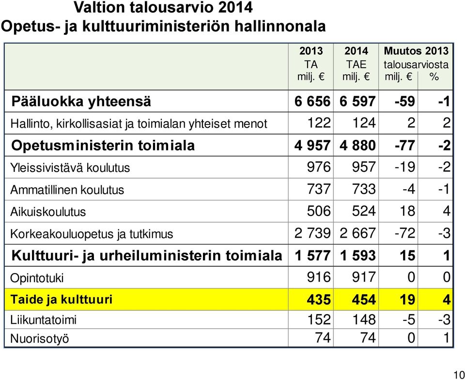 % Pääluokka yhteensä 6 656 6 597-59 -1 Hallinto, kirkollisasiat ja toimialan yhteiset menot 122 124 2 2 Opetusministerin toimiala 4 957 4 880-77 -2