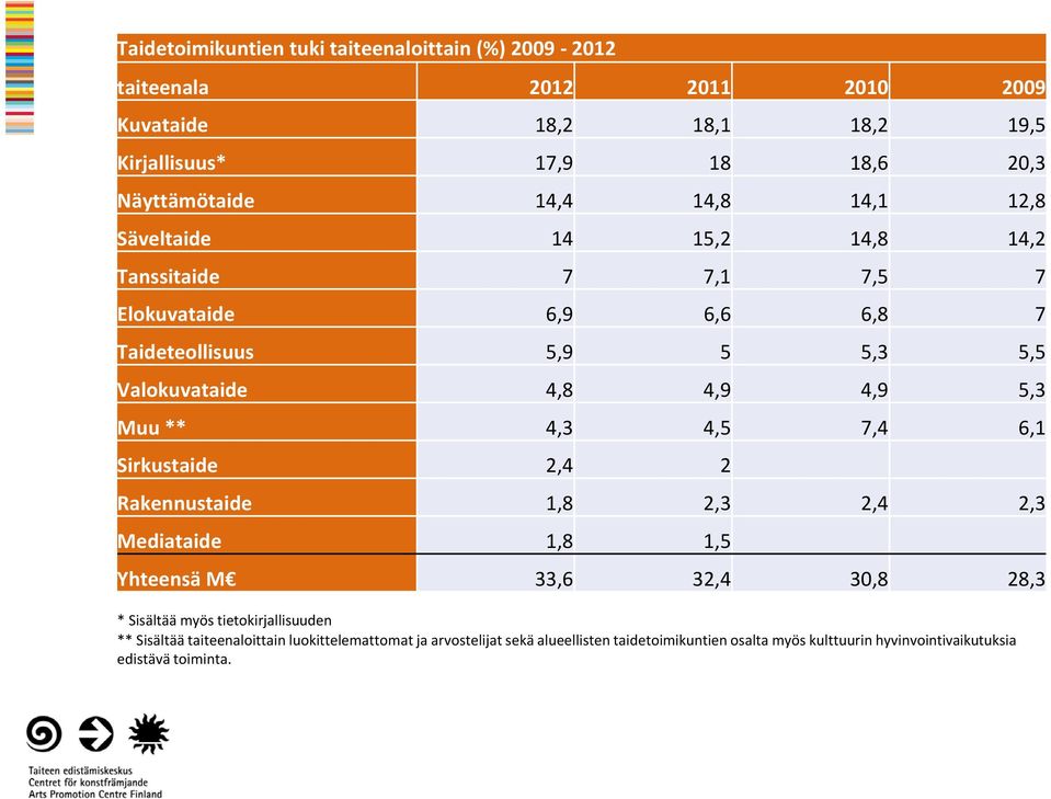 Muu ** 4,3 4,5 7,4 6,1 Sirkustaide 2,4 2 Rakennustaide 1,8 2,3 2,4 2,3 Mediataide 1,8 1,5 Yhteensä M 33,6 32,4 30,8 28,3 * Sisältää myös tietokirjallisuuden **